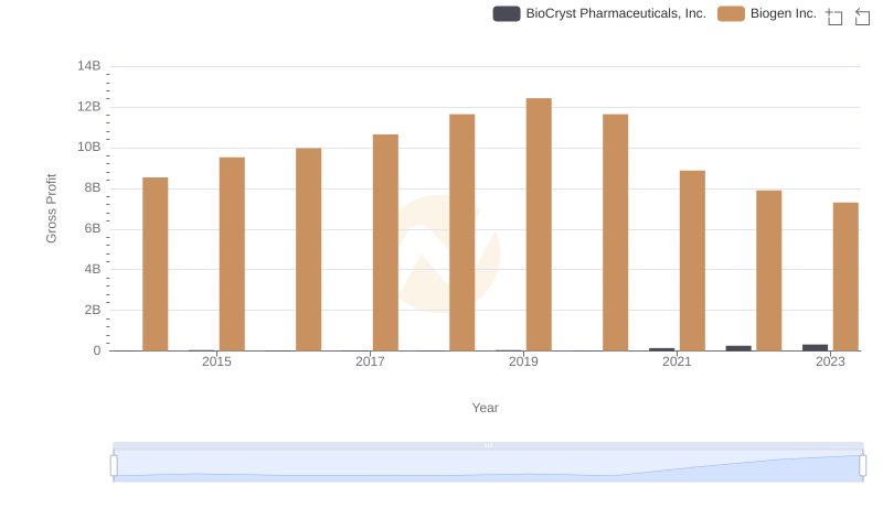 Gross Profit Trends Compared: Biogen Inc. vs BioCryst Pharmaceuticals, Inc.