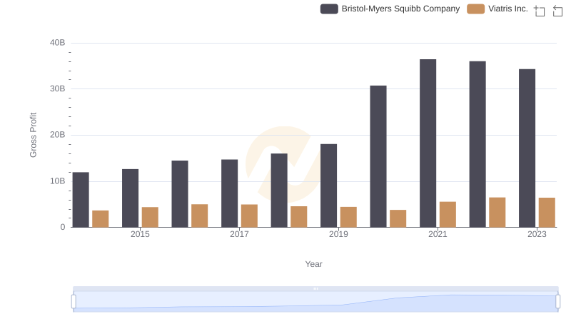 Gross Profit Trends Compared: Bristol-Myers Squibb Company vs Viatris Inc.