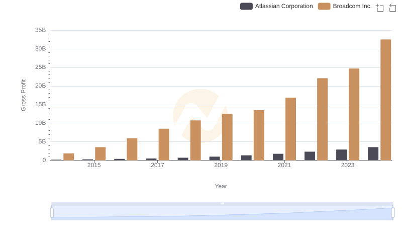 Gross Profit Trends Compared: Broadcom Inc. vs Atlassian Corporation