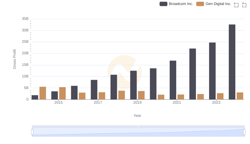 Gross Profit Trends Compared: Broadcom Inc. vs Gen Digital Inc.
