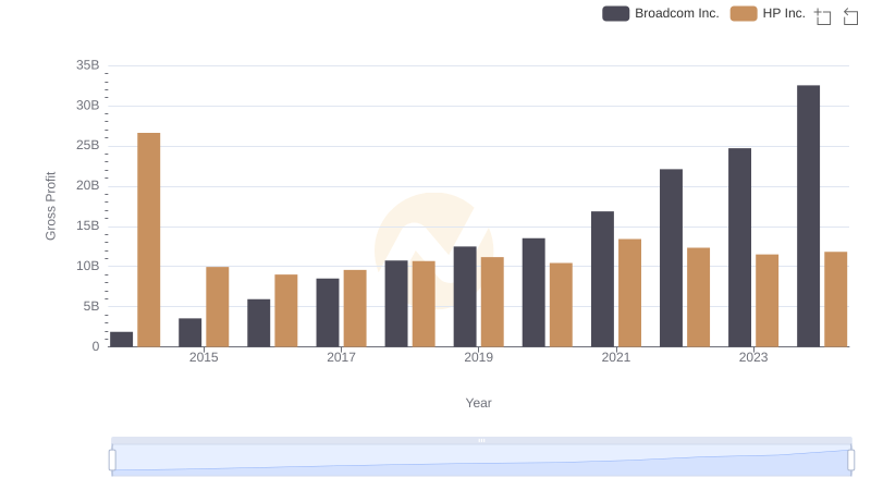 Gross Profit Trends Compared: Broadcom Inc. vs HP Inc.