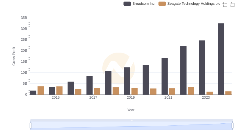 Gross Profit Trends Compared: Broadcom Inc. vs Seagate Technology Holdings plc