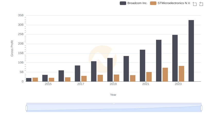 Gross Profit Trends Compared: Broadcom Inc. vs STMicroelectronics N.V.