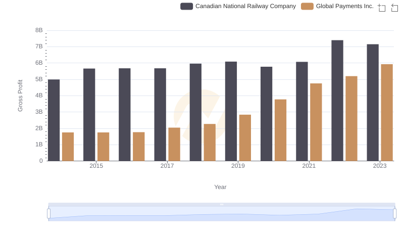 Gross Profit Trends Compared: Canadian National Railway Company vs Global Payments Inc.