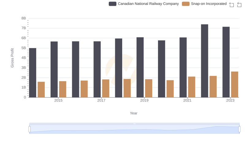 Gross Profit Trends Compared: Canadian National Railway Company vs Snap-on Incorporated