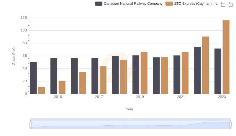 Gross Profit Trends Compared: Canadian National Railway Company vs ZTO Express (Cayman) Inc.