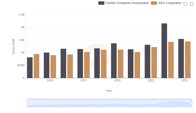Gross Profit Trends Compared: Carlisle Companies Incorporated vs IDEX Corporation