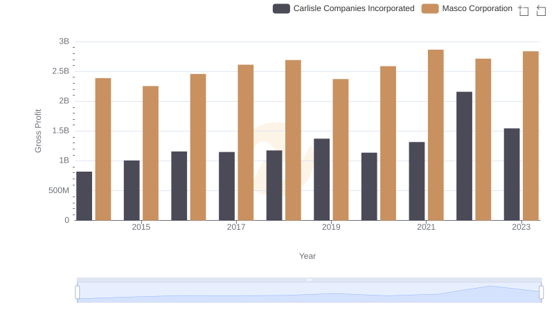 Gross Profit Trends Compared: Carlisle Companies Incorporated vs Masco Corporation