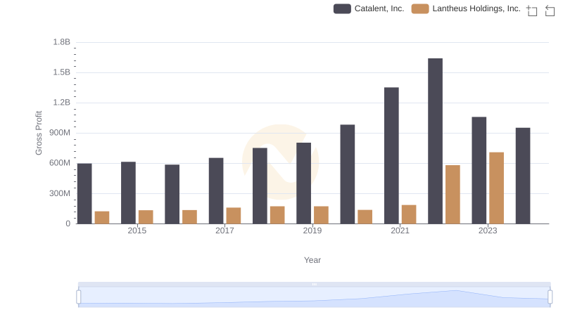 Gross Profit Trends Compared: Catalent, Inc. vs Lantheus Holdings, Inc.