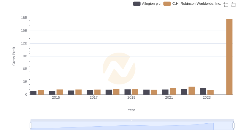 Gross Profit Trends Compared: C.H. Robinson Worldwide, Inc. vs Allegion plc