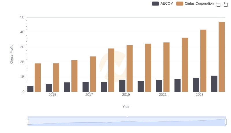 Gross Profit Trends Compared: Cintas Corporation vs AECOM