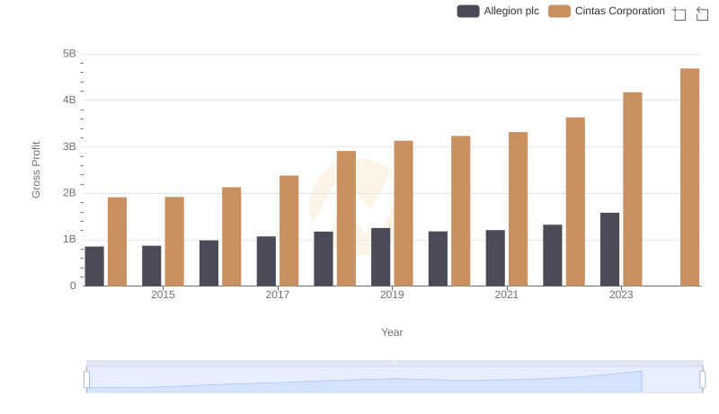 Gross Profit Trends Compared: Cintas Corporation vs Allegion plc
