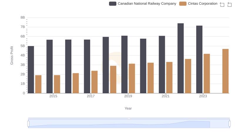 Gross Profit Trends Compared: Cintas Corporation vs Canadian National Railway Company