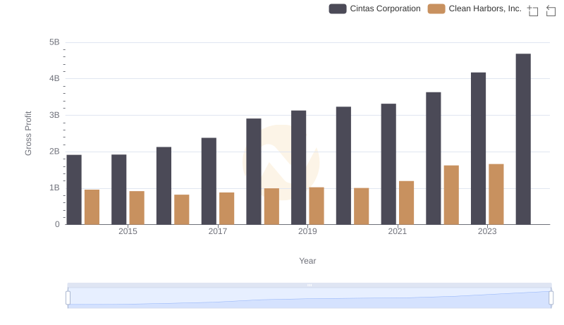 Gross Profit Trends Compared: Cintas Corporation vs Clean Harbors, Inc.