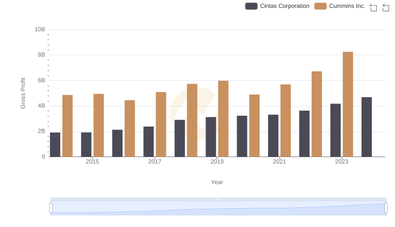 Gross Profit Trends Compared: Cintas Corporation vs Cummins Inc.