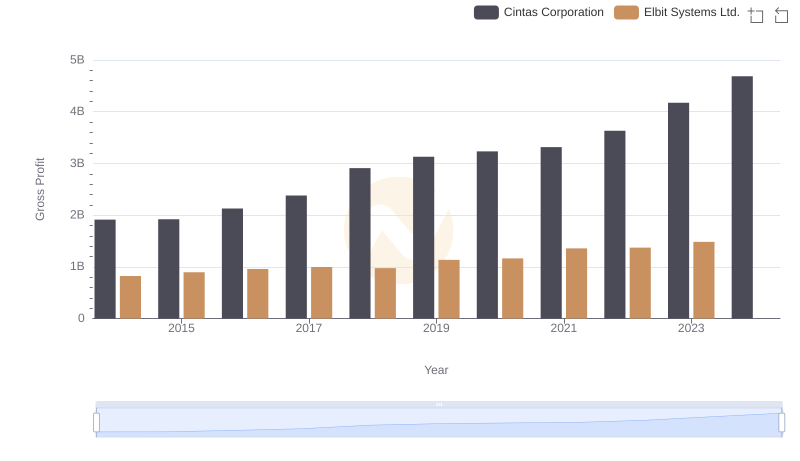 Gross Profit Trends Compared: Cintas Corporation vs Elbit Systems Ltd.