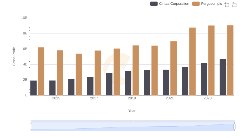 Gross Profit Trends Compared: Cintas Corporation vs Ferguson plc