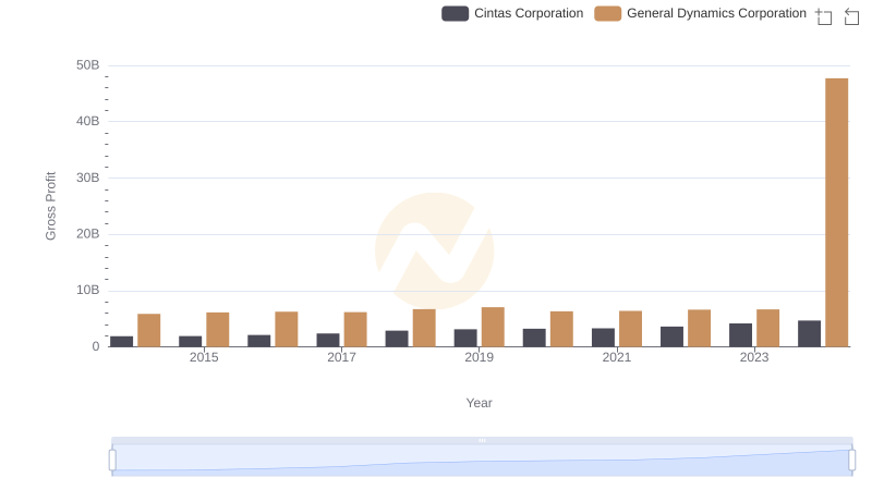 Gross Profit Trends Compared: Cintas Corporation vs General Dynamics Corporation
