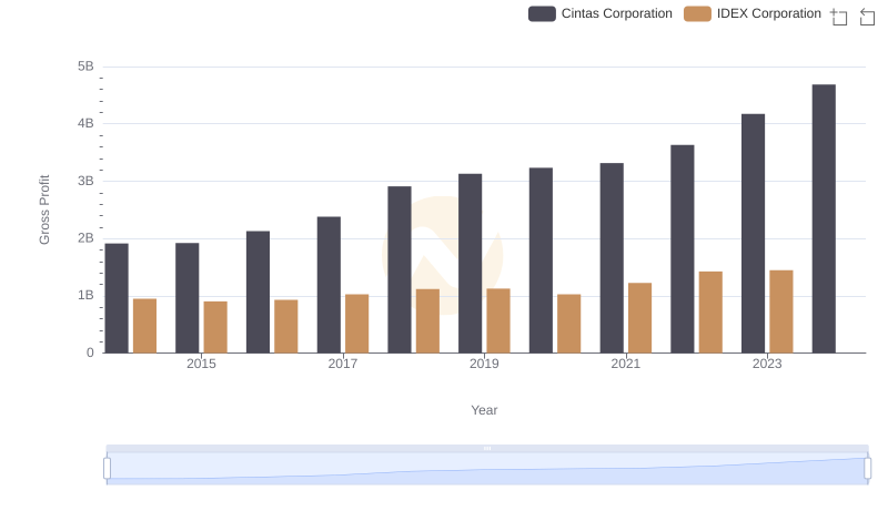 Gross Profit Trends Compared: Cintas Corporation vs IDEX Corporation