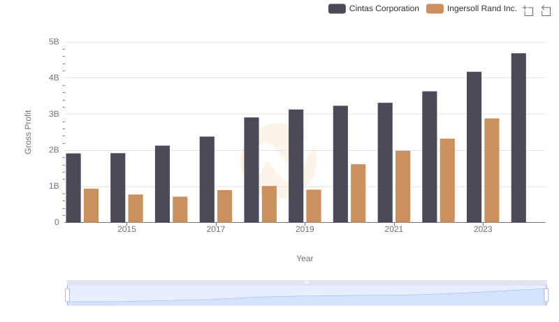 Gross Profit Trends Compared: Cintas Corporation vs Ingersoll Rand Inc.