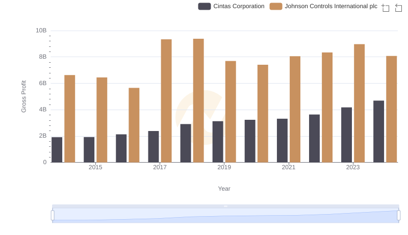 Gross Profit Trends Compared: Cintas Corporation vs Johnson Controls International plc