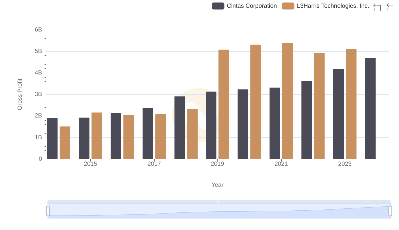 Gross Profit Trends Compared: Cintas Corporation vs L3Harris Technologies, Inc.