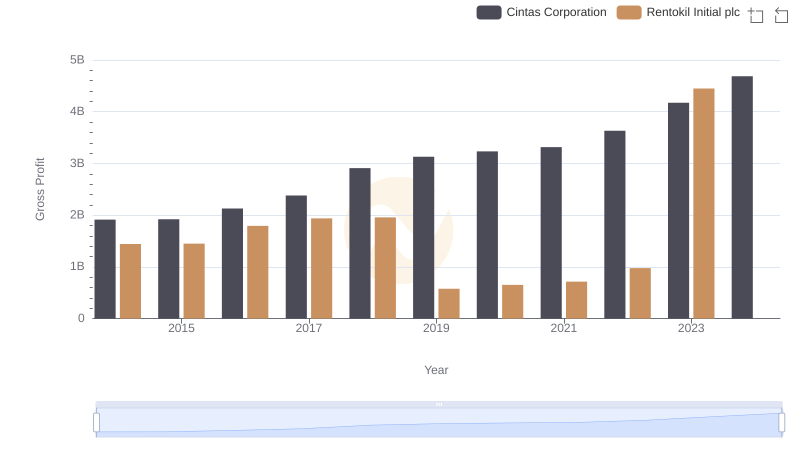 Gross Profit Trends Compared: Cintas Corporation vs Rentokil Initial plc