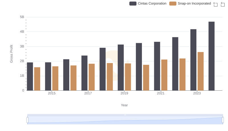 Gross Profit Trends Compared: Cintas Corporation vs Snap-on Incorporated