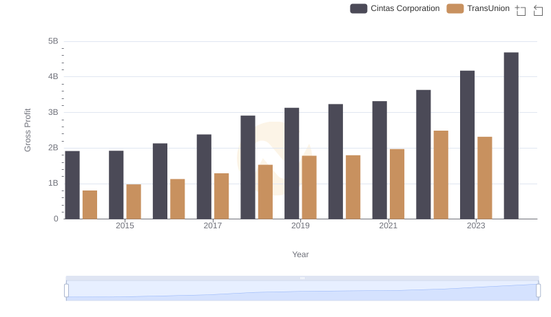 Gross Profit Trends Compared: Cintas Corporation vs TransUnion