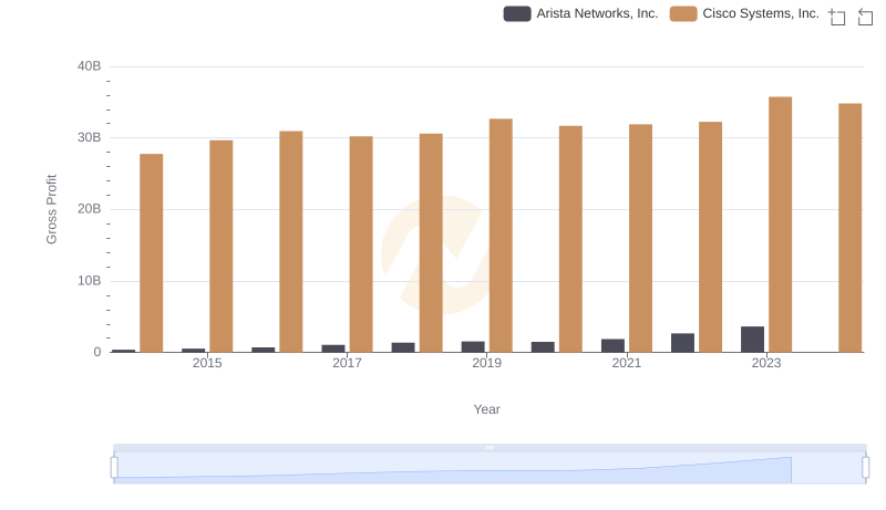 Gross Profit Trends Compared: Cisco Systems, Inc. vs Arista Networks, Inc.