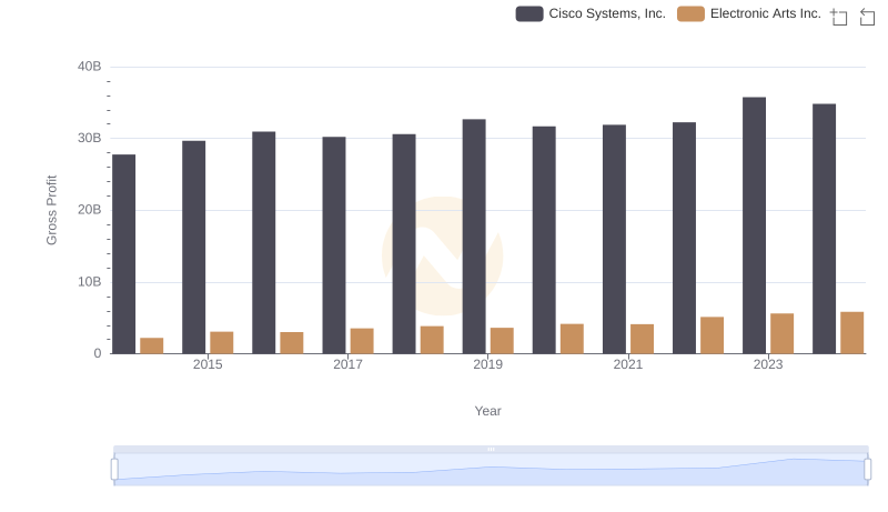 Gross Profit Trends Compared: Cisco Systems, Inc. vs Electronic Arts Inc.