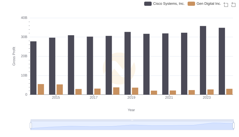 Gross Profit Trends Compared: Cisco Systems, Inc. vs Gen Digital Inc.