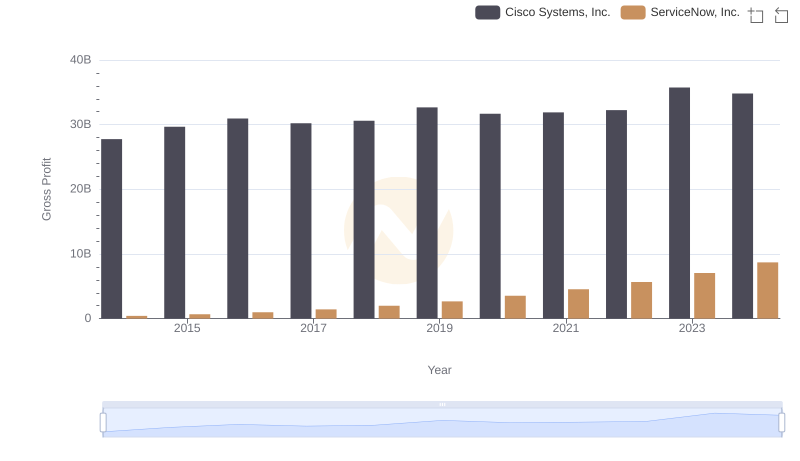 Gross Profit Trends Compared: Cisco Systems, Inc. vs ServiceNow, Inc.