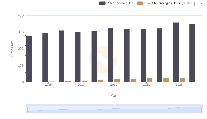 Gross Profit Trends Compared: Cisco Systems, Inc. vs SS&C Technologies Holdings, Inc.