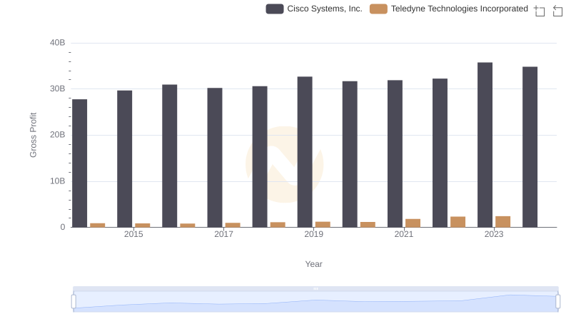 Gross Profit Trends Compared: Cisco Systems, Inc. vs Teledyne Technologies Incorporated