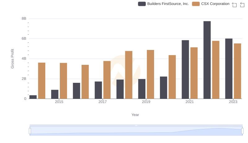Gross Profit Trends Compared: CSX Corporation vs Builders FirstSource, Inc.