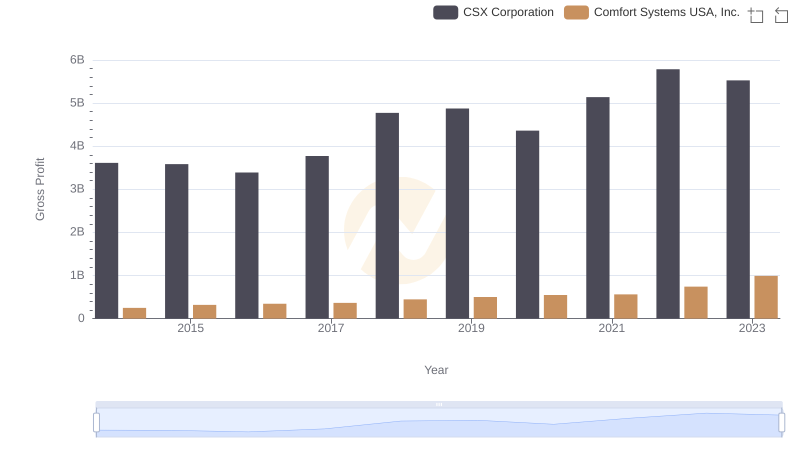 Gross Profit Trends Compared: CSX Corporation vs Comfort Systems USA, Inc.