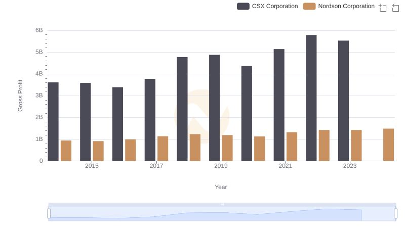 Gross Profit Trends Compared: CSX Corporation vs Nordson Corporation
