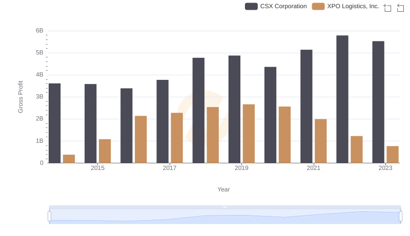 Gross Profit Trends Compared: CSX Corporation vs XPO Logistics, Inc.