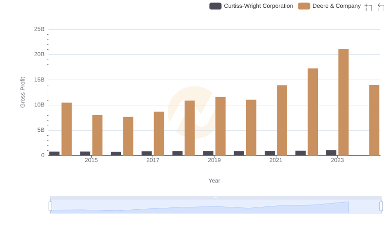 Gross Profit Trends Compared: Deere & Company vs Curtiss-Wright Corporation
