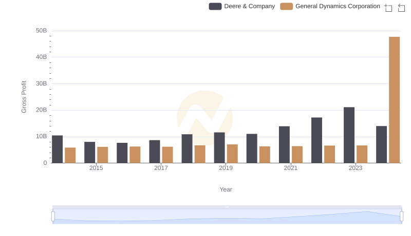 Gross Profit Trends Compared: Deere & Company vs General Dynamics Corporation