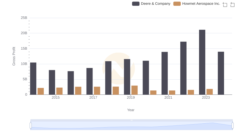 Gross Profit Trends Compared: Deere & Company vs Howmet Aerospace Inc.