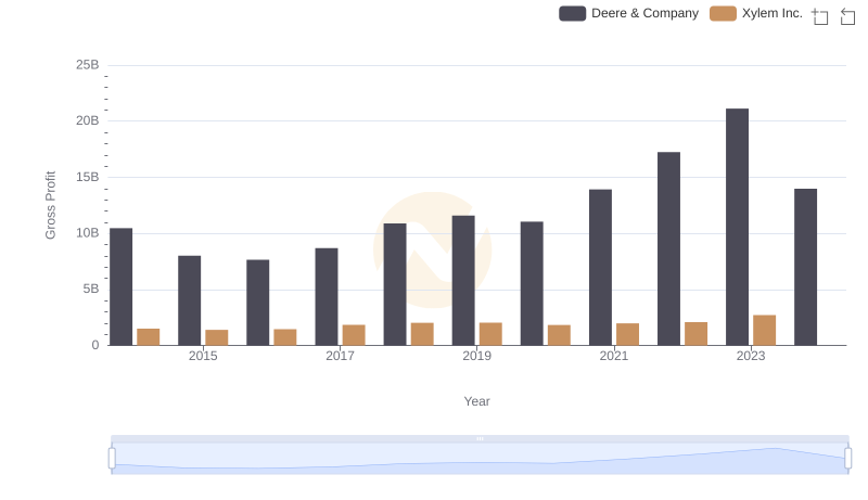 Gross Profit Trends Compared: Deere & Company vs Xylem Inc.