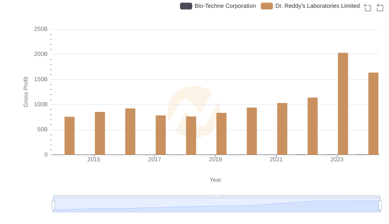 Gross Profit Trends Compared: Dr. Reddy's Laboratories Limited vs Bio-Techne Corporation