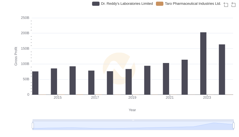 Gross Profit Trends Compared: Dr. Reddy's Laboratories Limited vs Taro Pharmaceutical Industries Ltd.