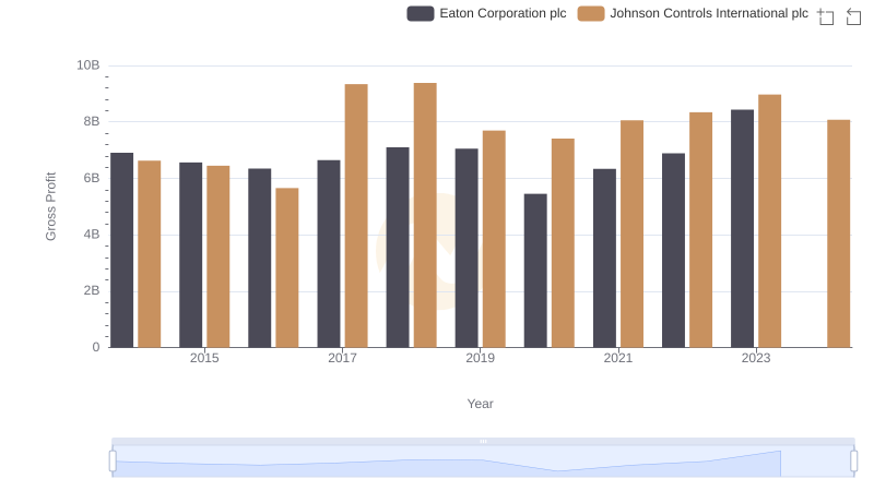 Gross Profit Trends Compared: Eaton Corporation plc vs Johnson Controls International plc