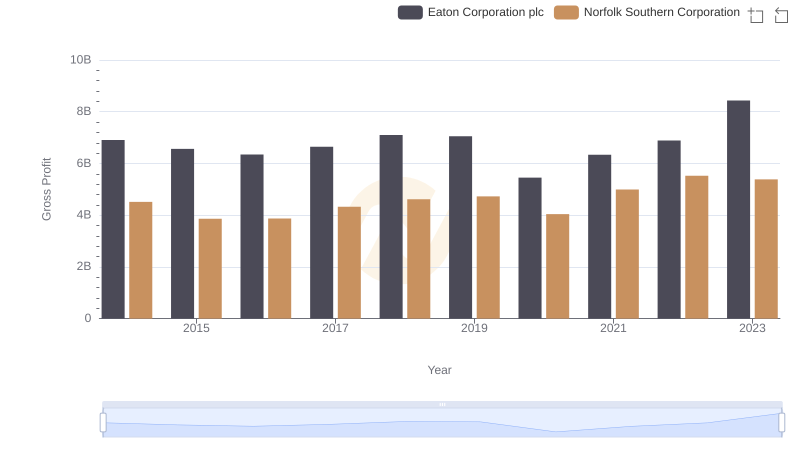 Gross Profit Trends Compared: Eaton Corporation plc vs Norfolk Southern Corporation