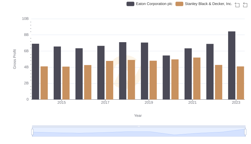 Gross Profit Trends Compared: Eaton Corporation plc vs Stanley Black & Decker, Inc.