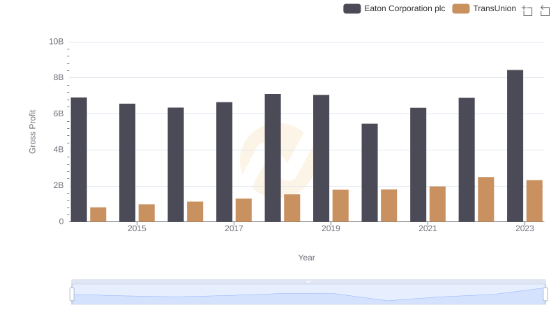Gross Profit Trends Compared: Eaton Corporation plc vs TransUnion
