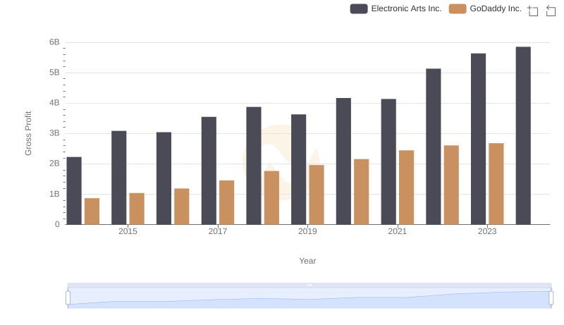 Gross Profit Trends Compared: Electronic Arts Inc. vs GoDaddy Inc.